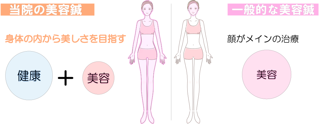 たまはりきゅう院と一般的な美容鍼の比較