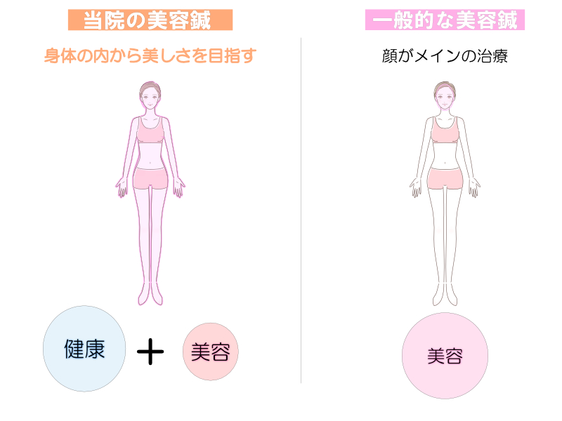 たまはりきゅう院と一般的な美容鍼の比較